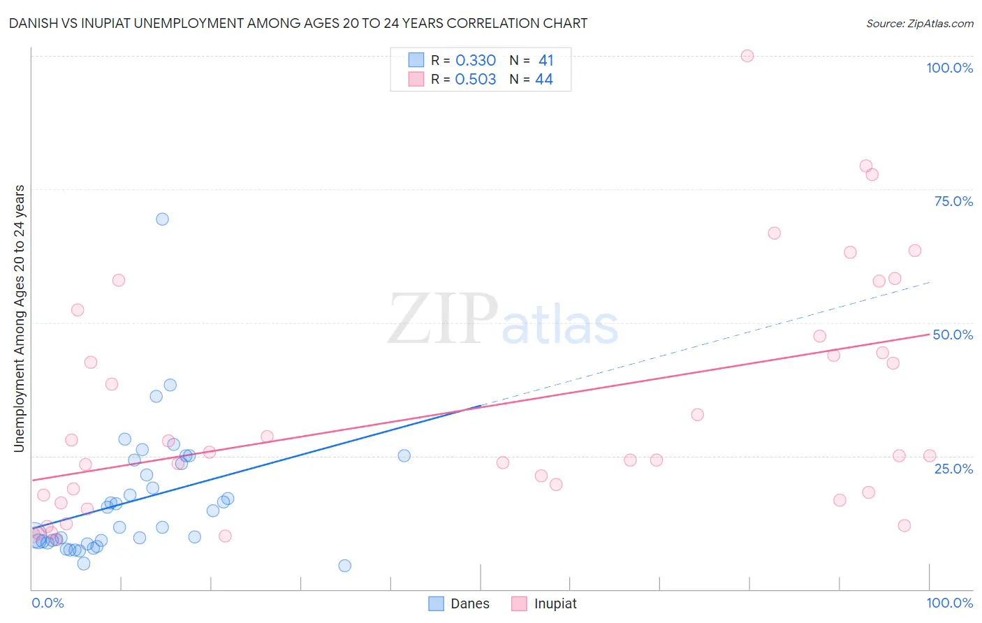 Danish vs Inupiat Unemployment Among Ages 20 to 24 years