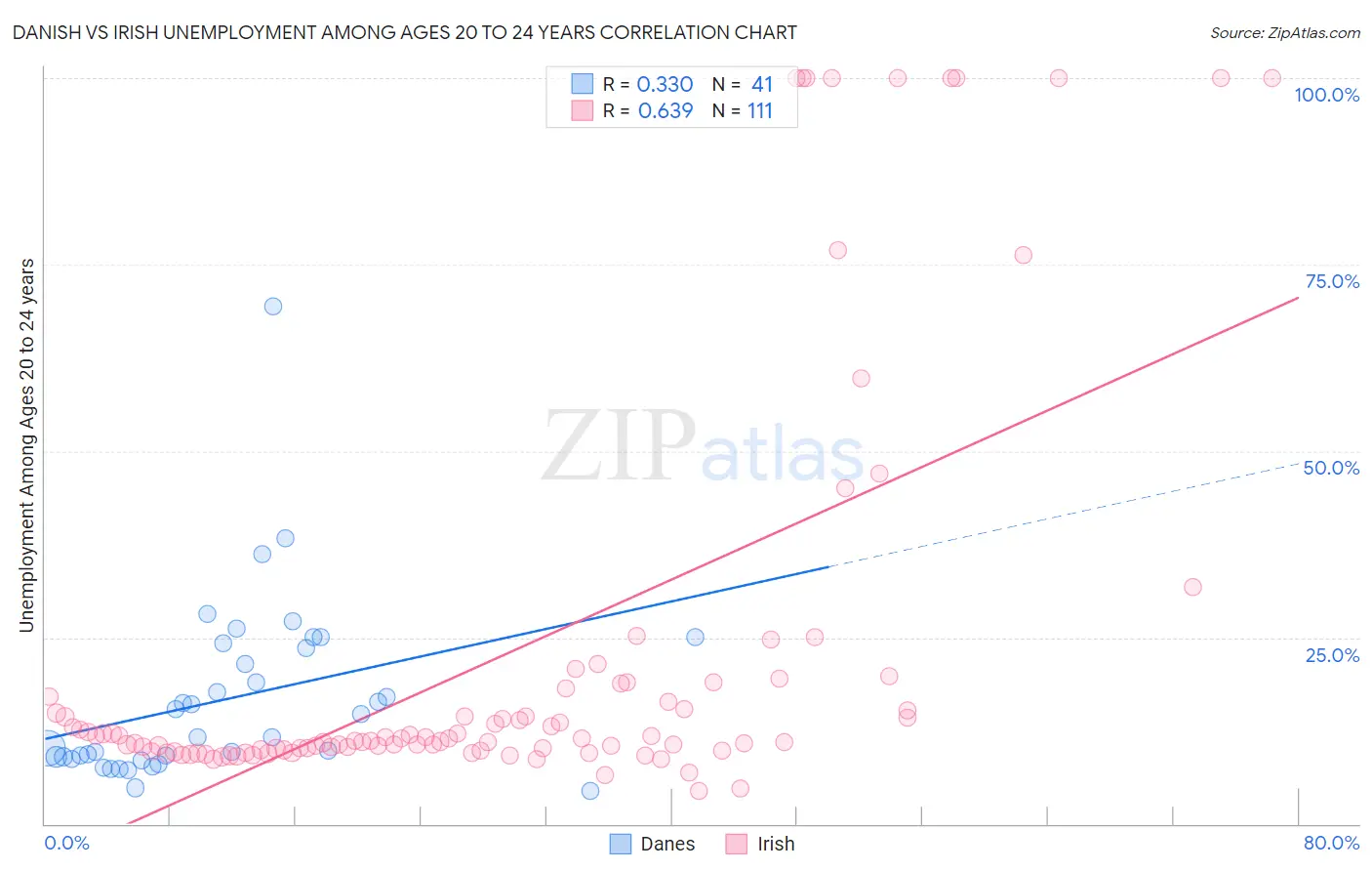 Danish vs Irish Unemployment Among Ages 20 to 24 years