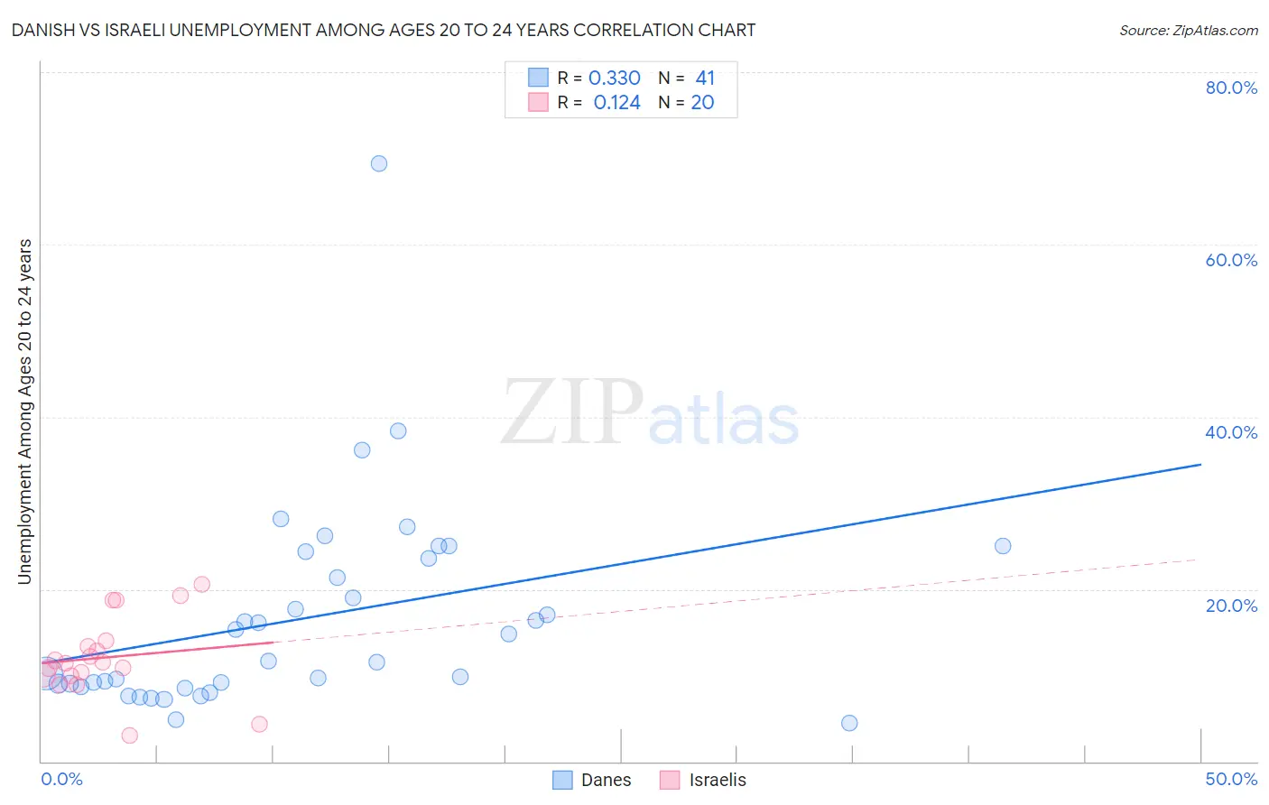 Danish vs Israeli Unemployment Among Ages 20 to 24 years