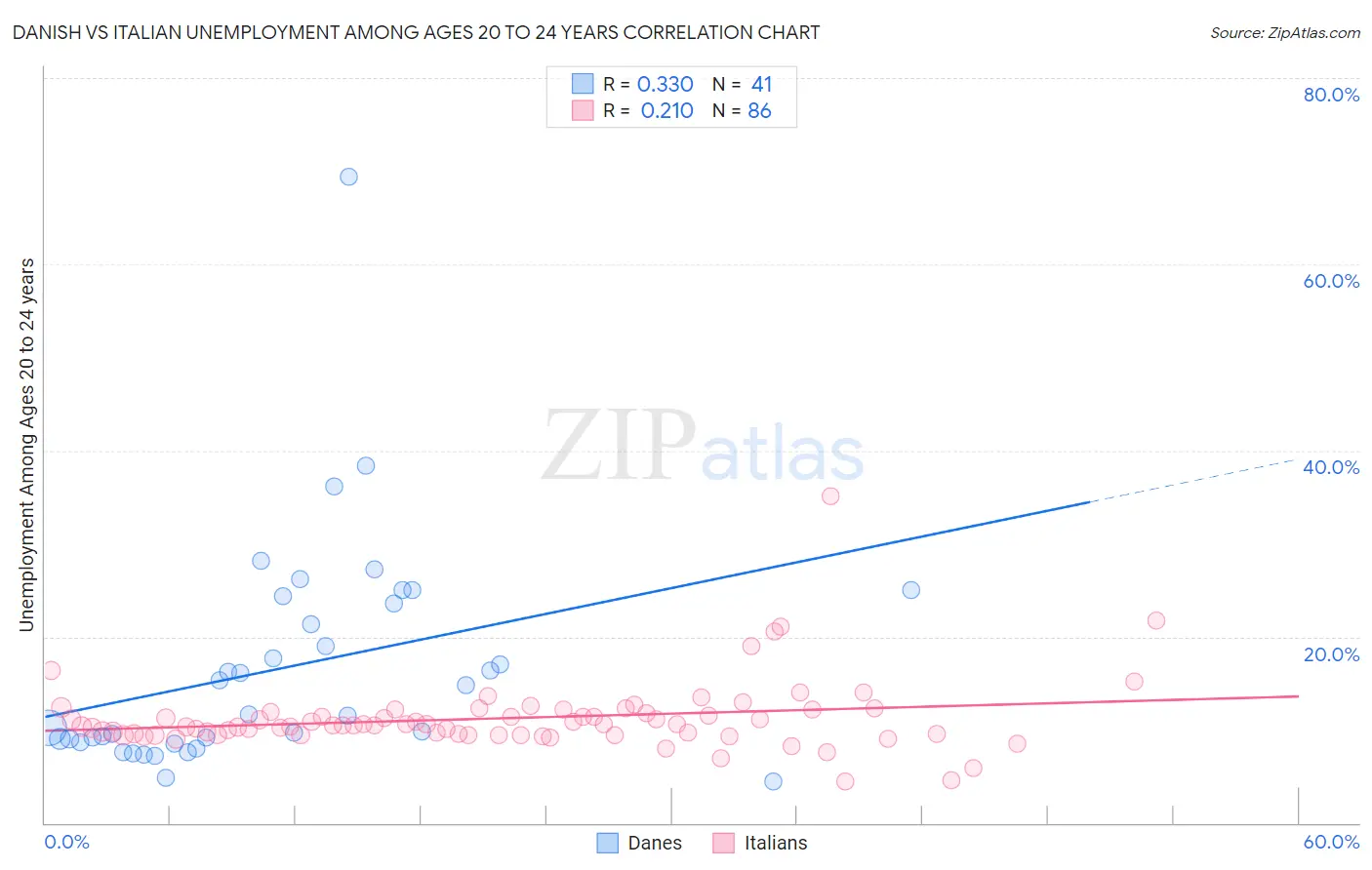 Danish vs Italian Unemployment Among Ages 20 to 24 years