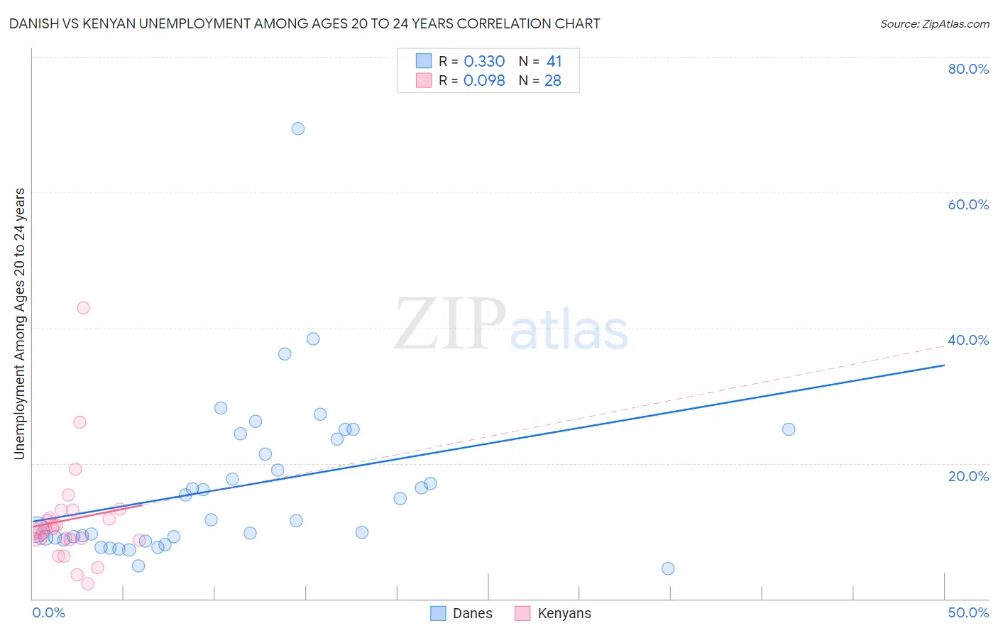 Danish vs Kenyan Unemployment Among Ages 20 to 24 years