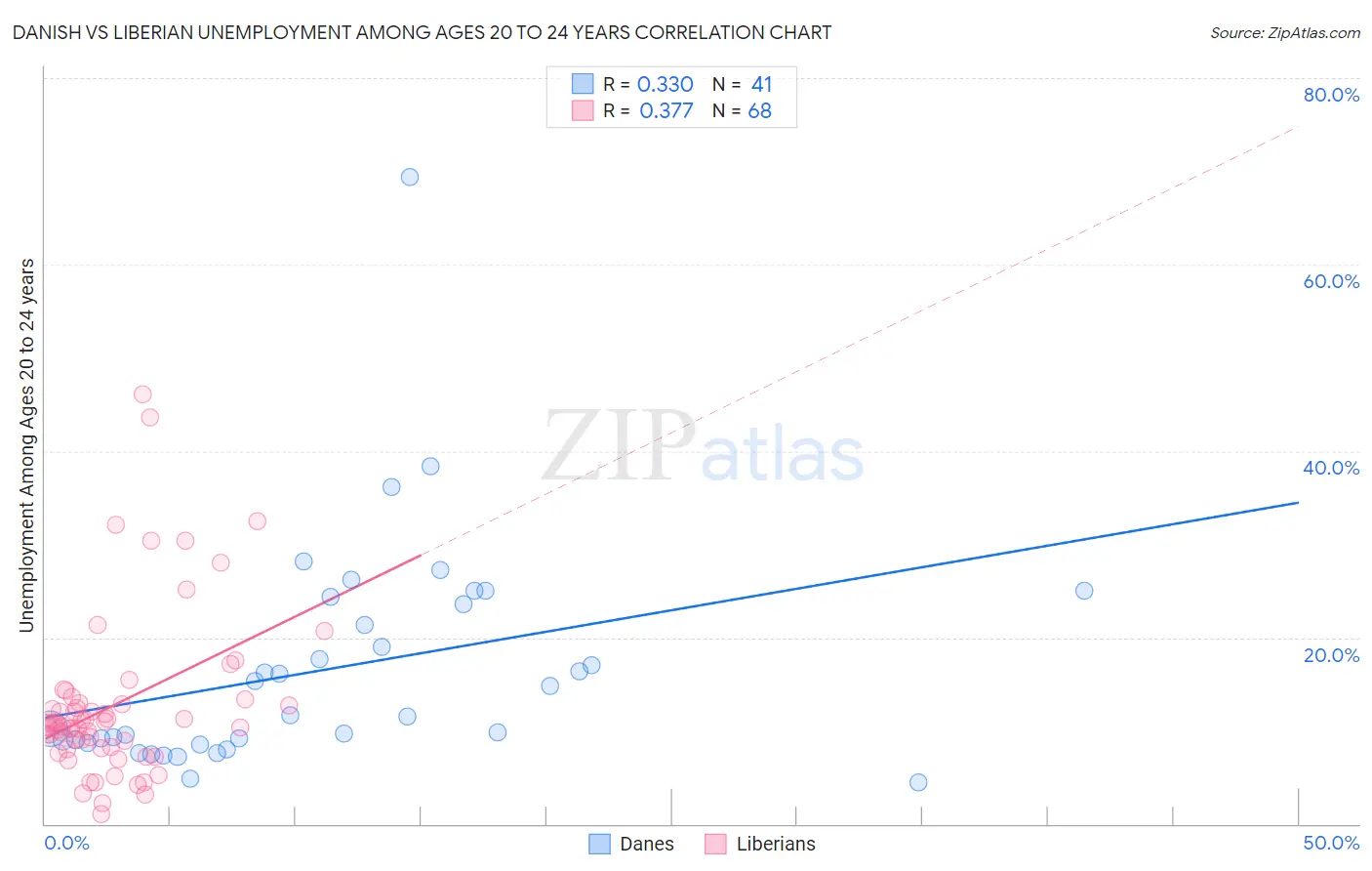 Danish vs Liberian Unemployment Among Ages 20 to 24 years