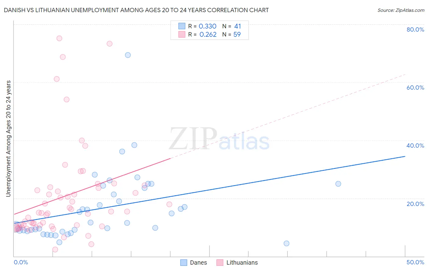 Danish vs Lithuanian Unemployment Among Ages 20 to 24 years