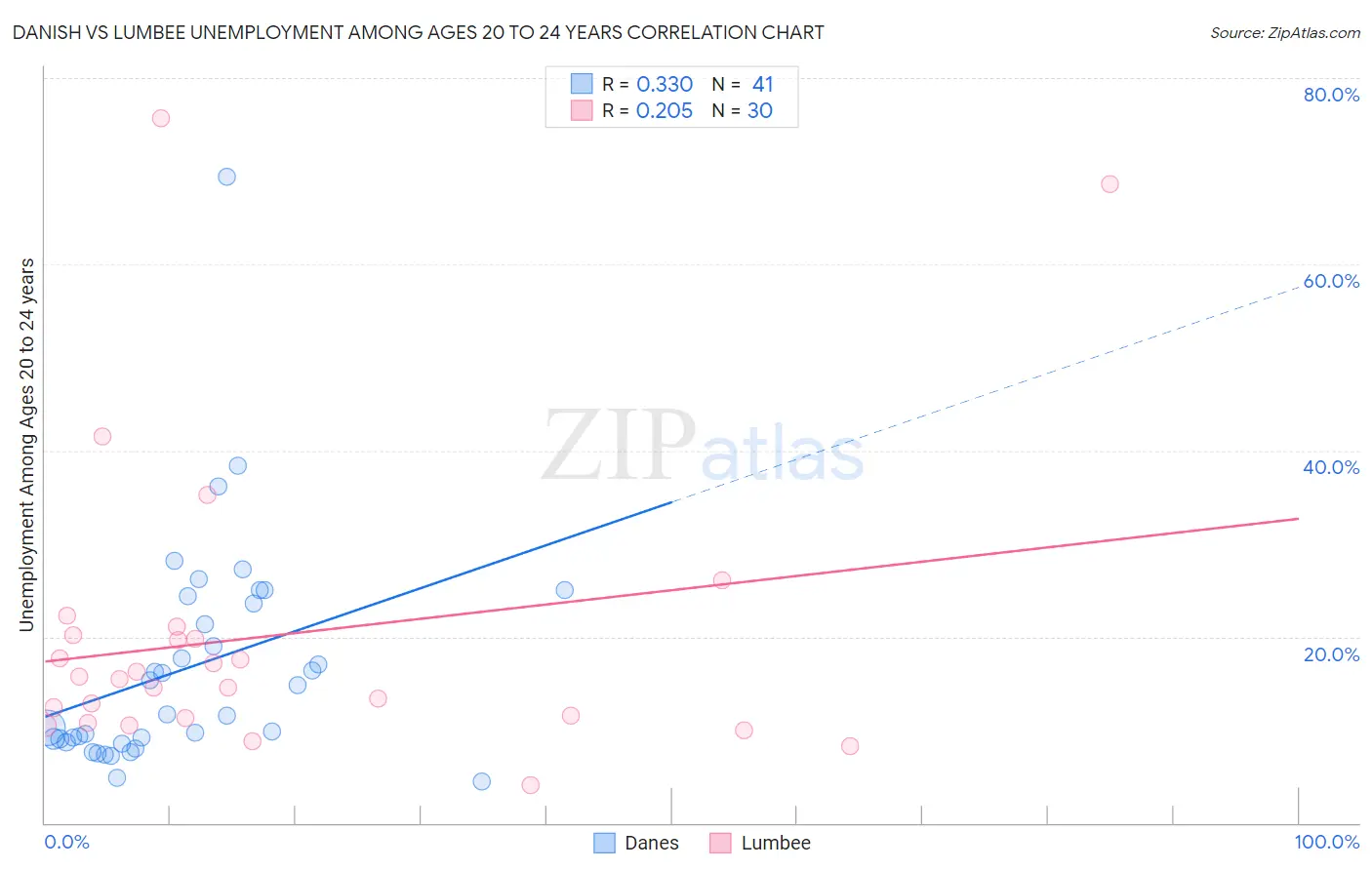 Danish vs Lumbee Unemployment Among Ages 20 to 24 years