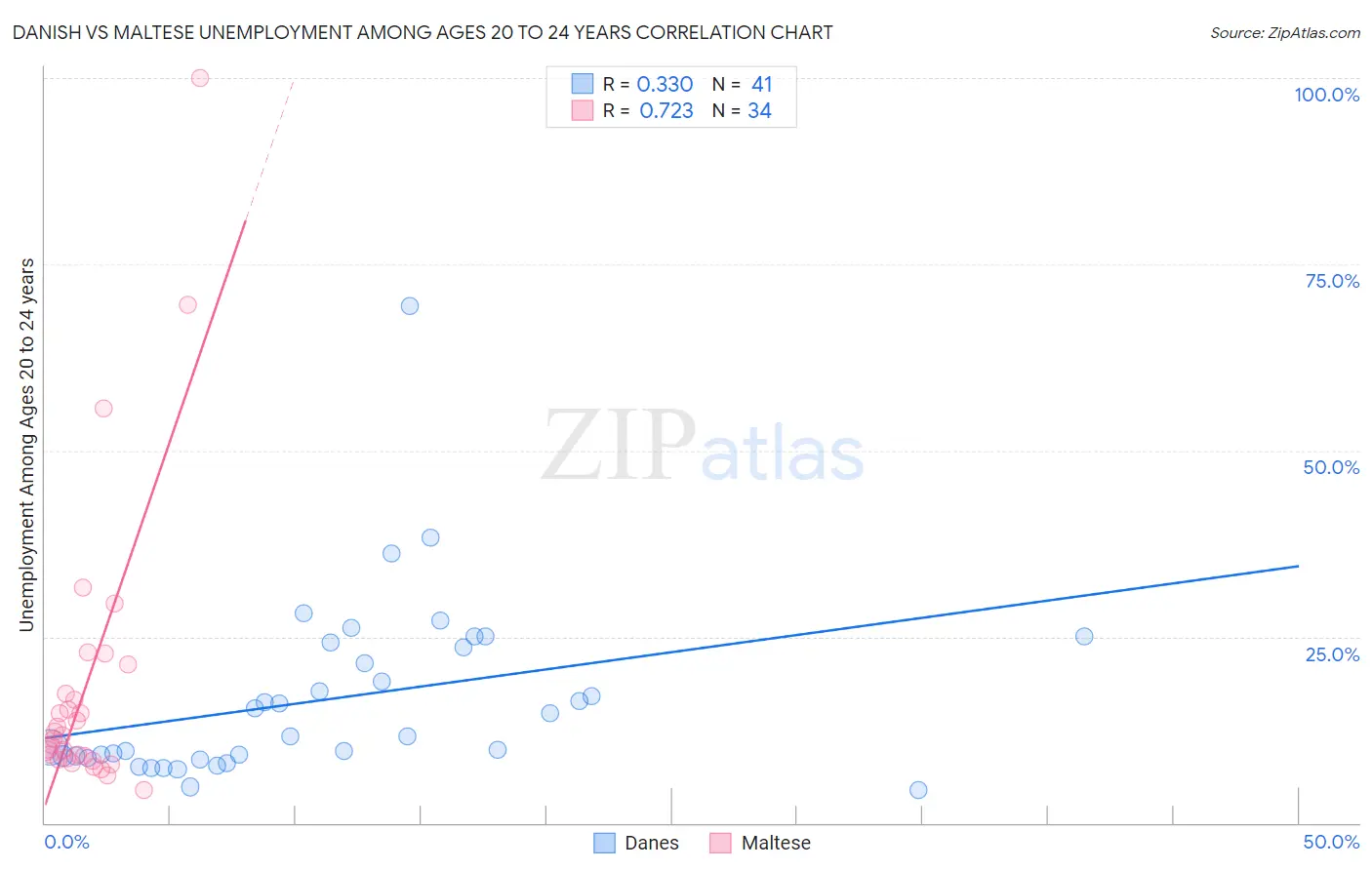 Danish vs Maltese Unemployment Among Ages 20 to 24 years
