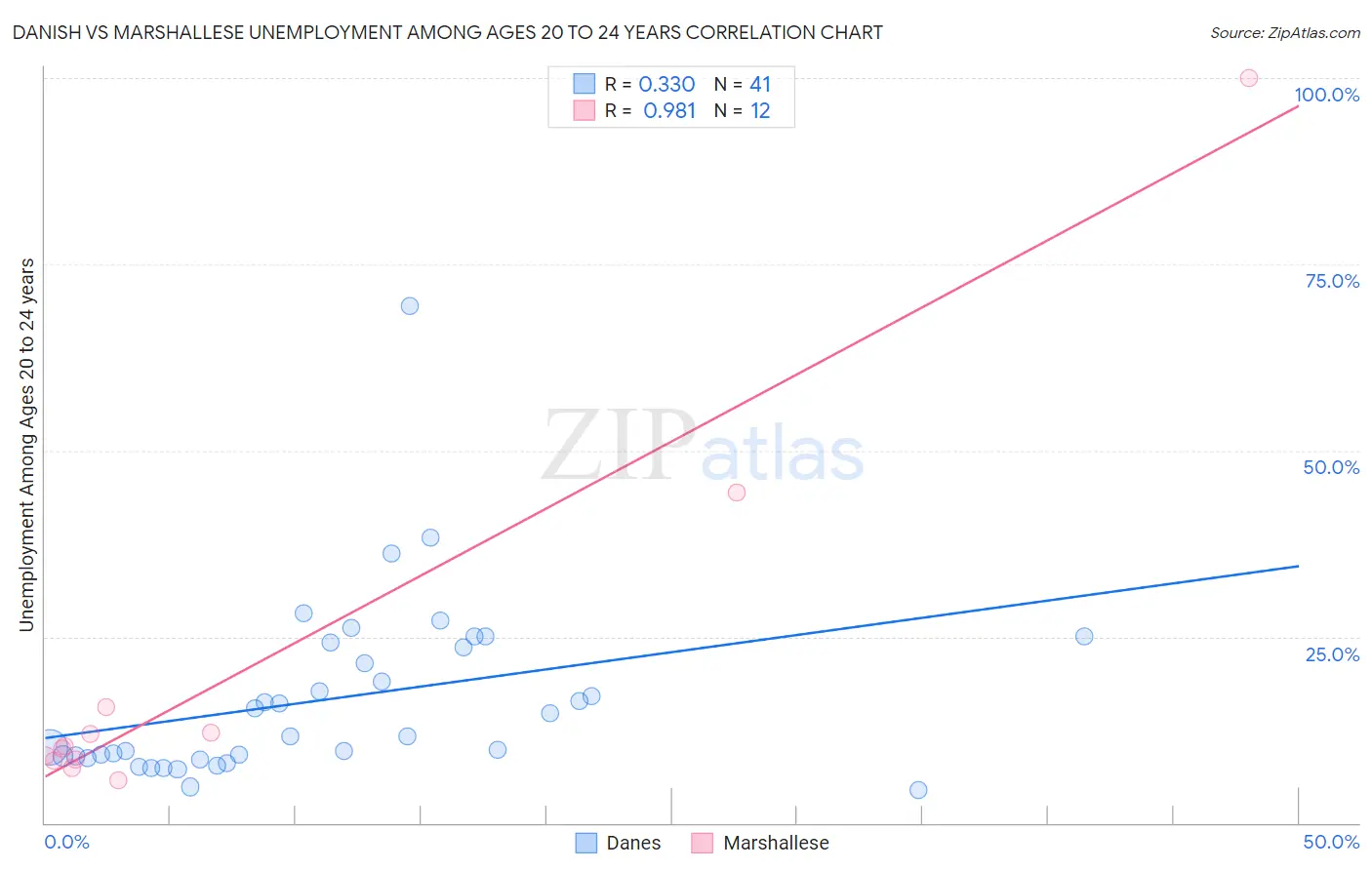 Danish vs Marshallese Unemployment Among Ages 20 to 24 years