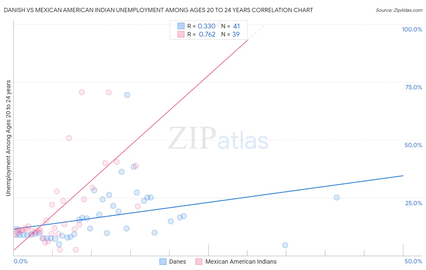 Danish vs Mexican American Indian Unemployment Among Ages 20 to 24 years