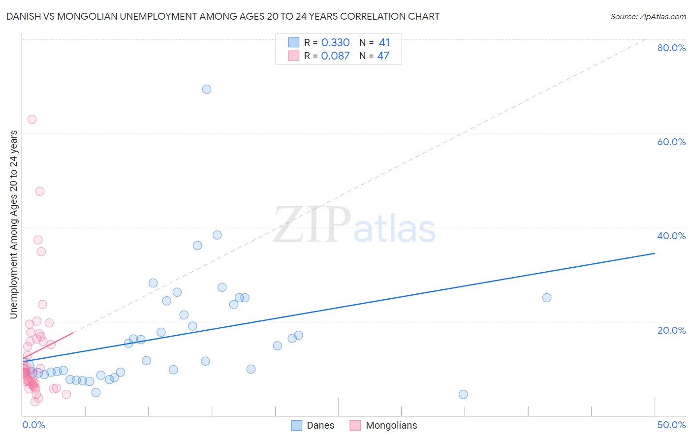 Danish vs Mongolian Unemployment Among Ages 20 to 24 years