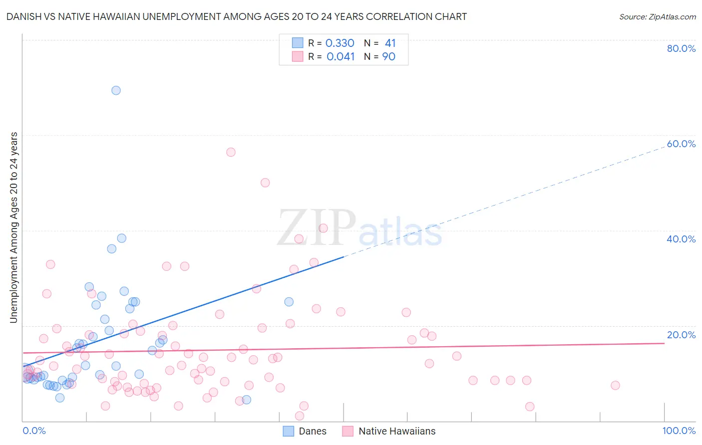 Danish vs Native Hawaiian Unemployment Among Ages 20 to 24 years