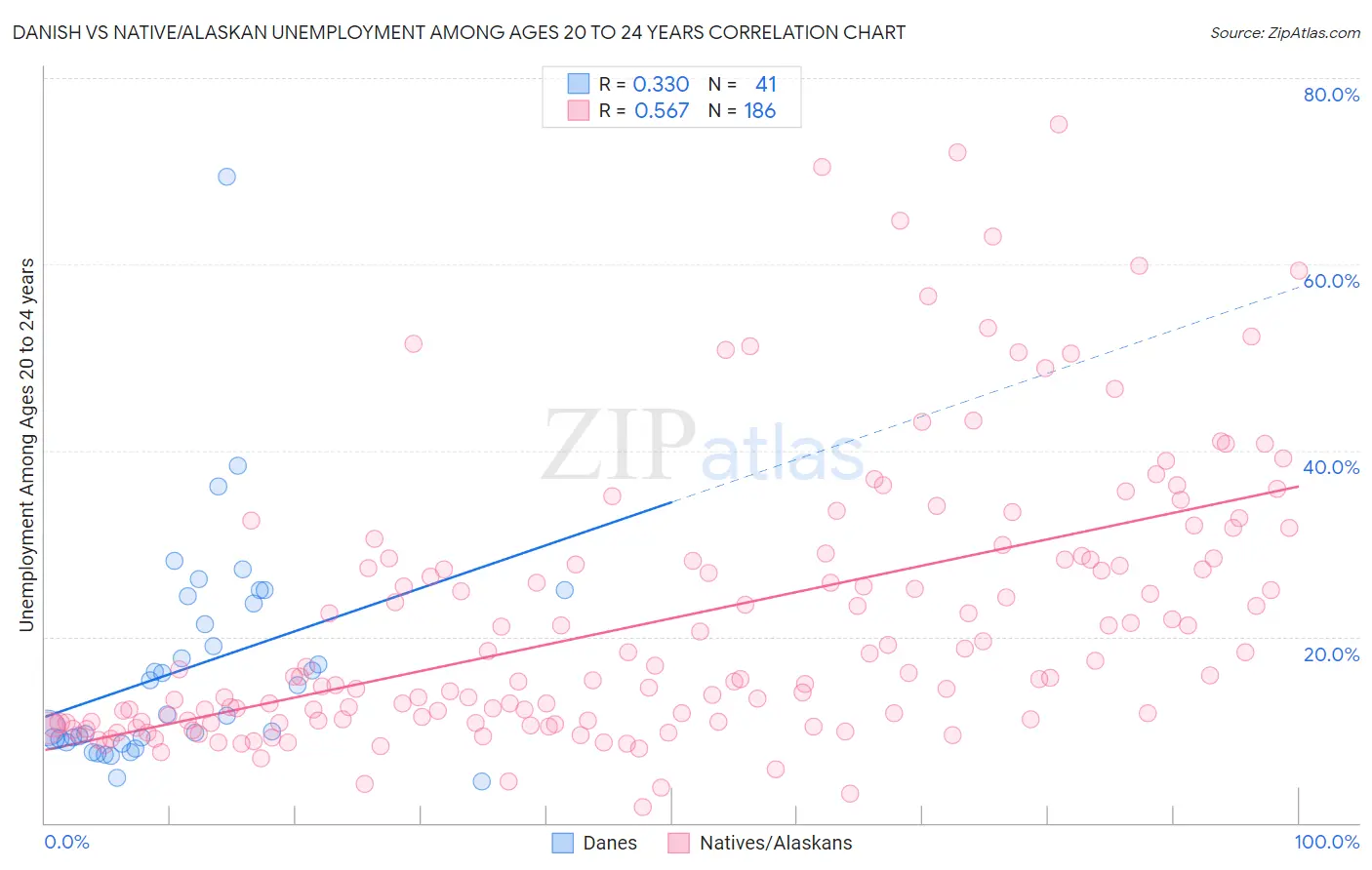 Danish vs Native/Alaskan Unemployment Among Ages 20 to 24 years