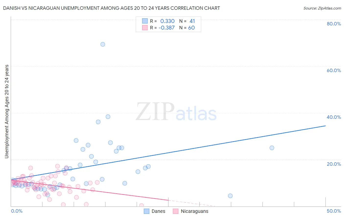 Danish vs Nicaraguan Unemployment Among Ages 20 to 24 years