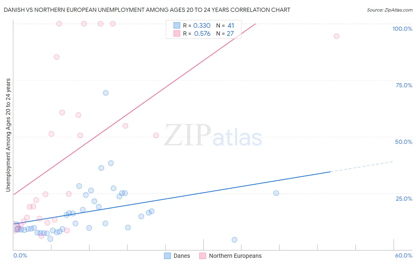 Danish vs Northern European Unemployment Among Ages 20 to 24 years