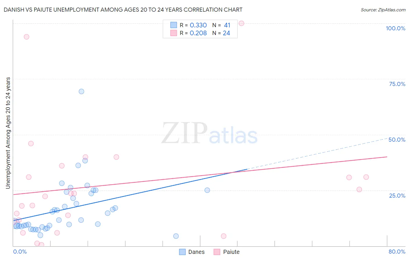 Danish vs Paiute Unemployment Among Ages 20 to 24 years