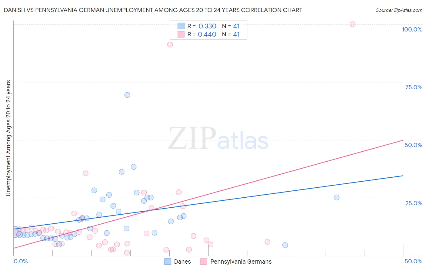 Danish vs Pennsylvania German Unemployment Among Ages 20 to 24 years