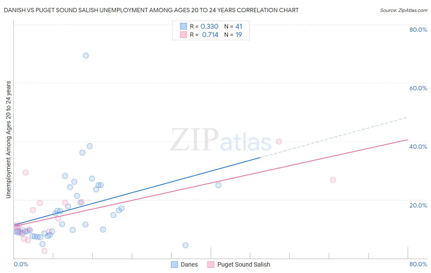 Danish vs Puget Sound Salish Unemployment Among Ages 20 to 24 years