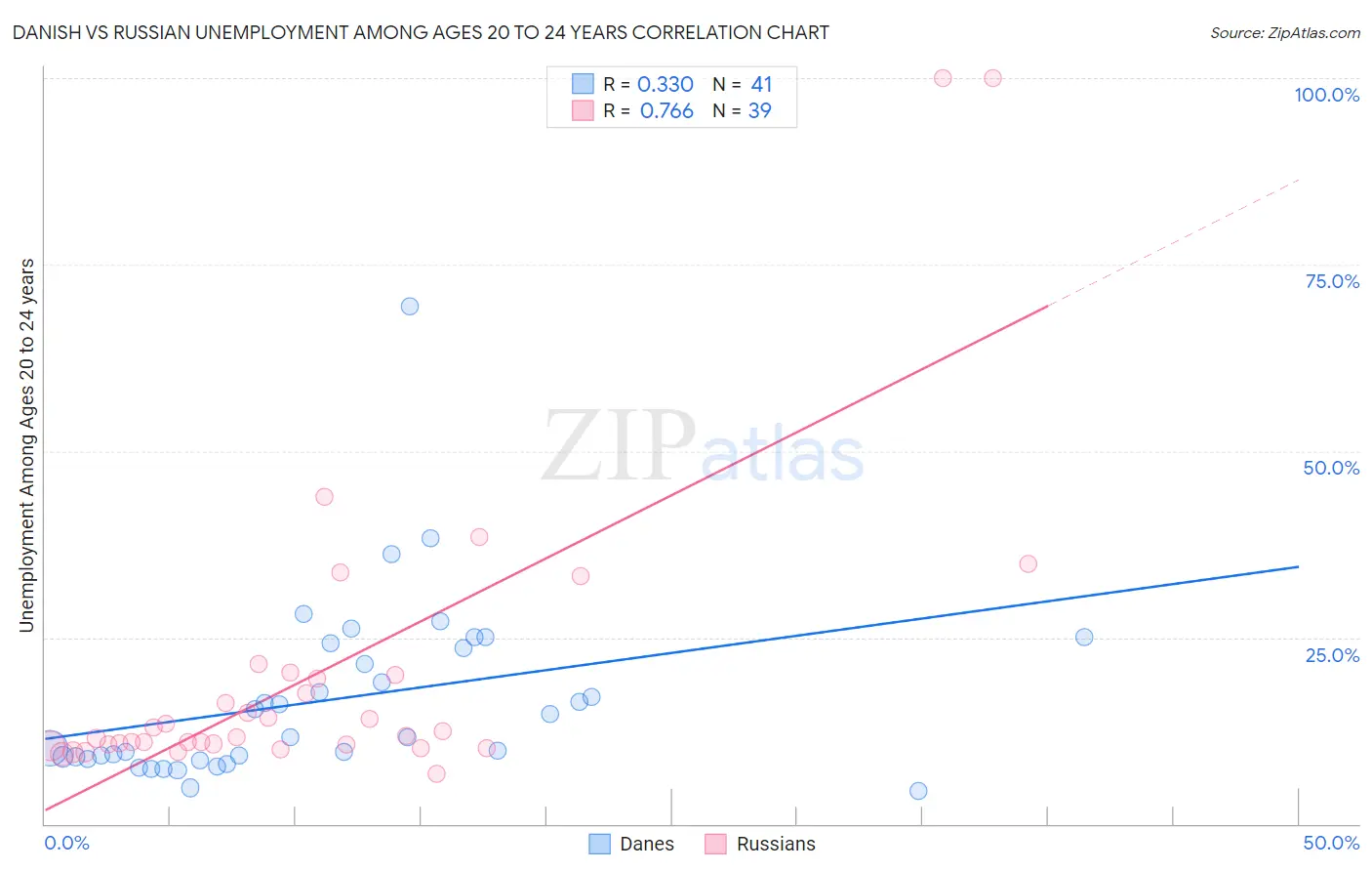 Danish vs Russian Unemployment Among Ages 20 to 24 years
