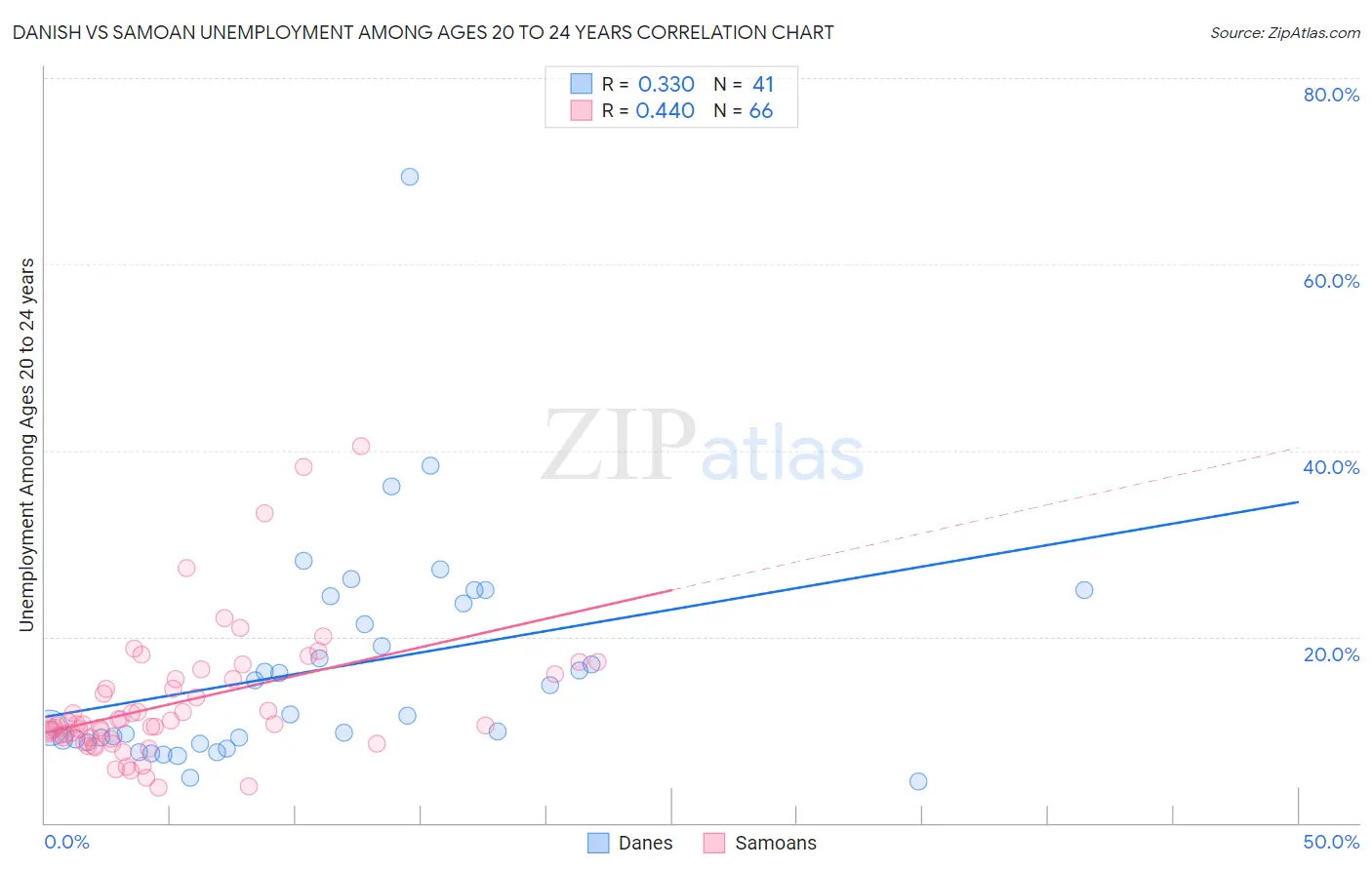 Danish vs Samoan Unemployment Among Ages 20 to 24 years