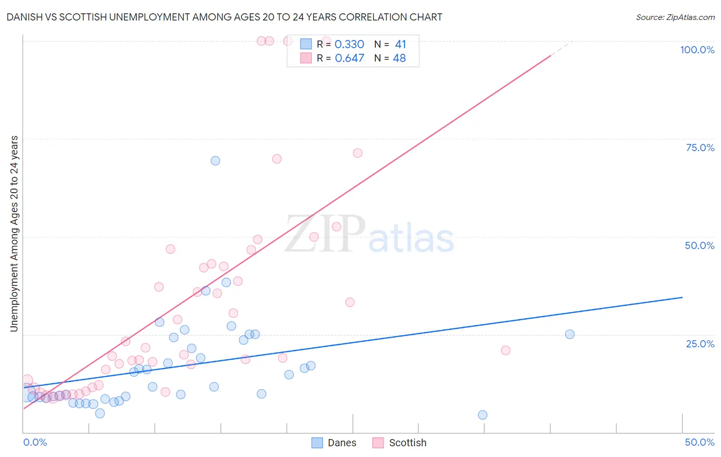 Danish vs Scottish Unemployment Among Ages 20 to 24 years