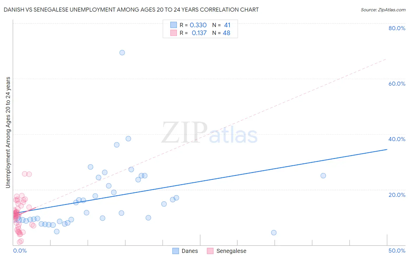 Danish vs Senegalese Unemployment Among Ages 20 to 24 years