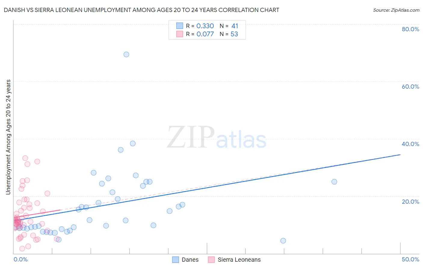 Danish vs Sierra Leonean Unemployment Among Ages 20 to 24 years
