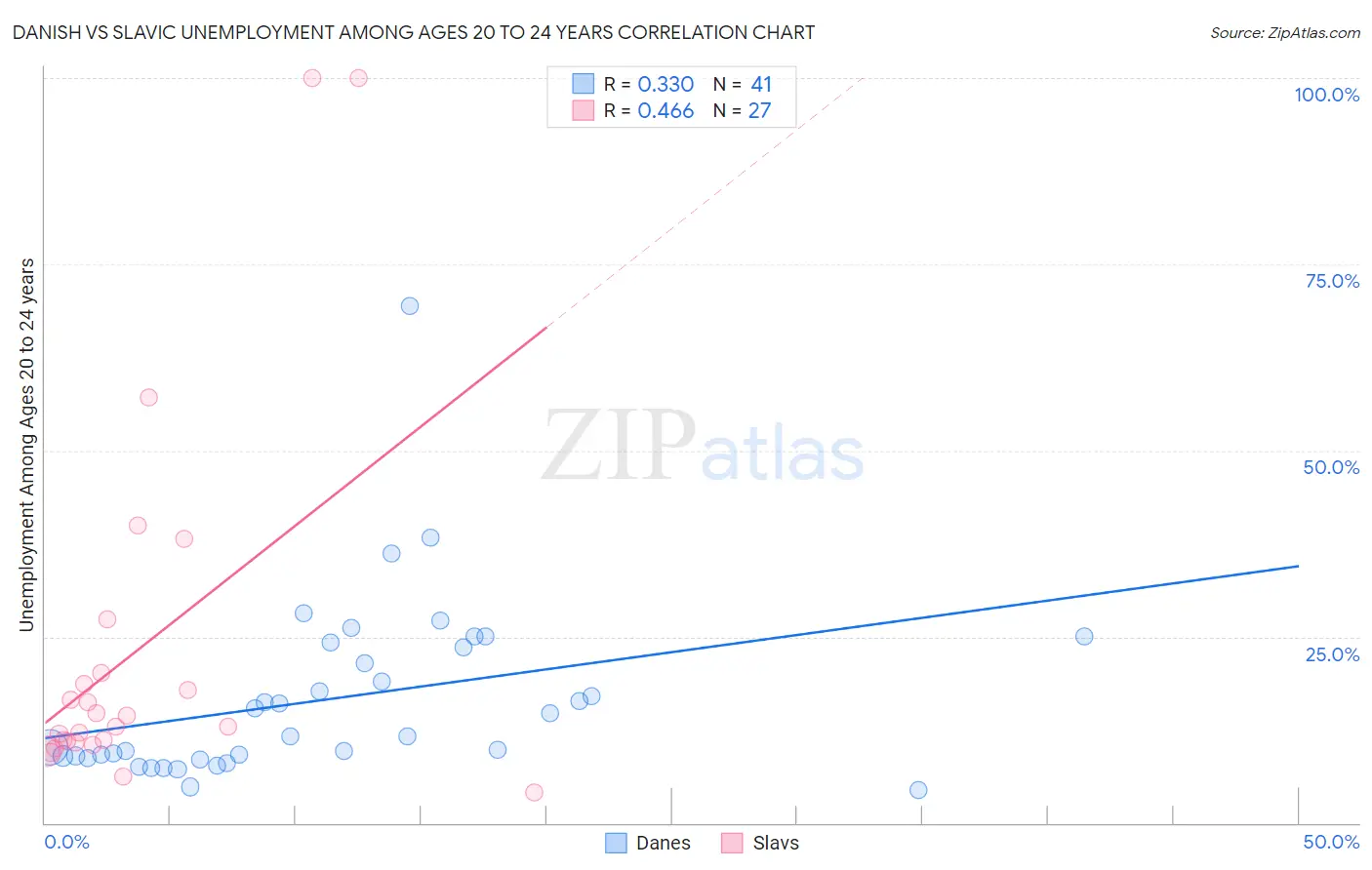 Danish vs Slavic Unemployment Among Ages 20 to 24 years