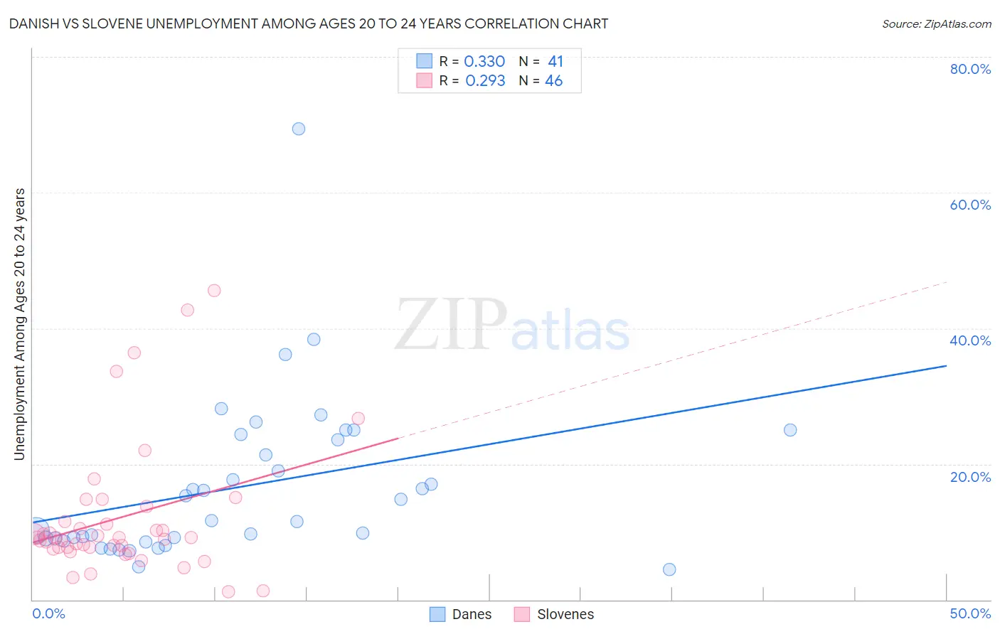 Danish vs Slovene Unemployment Among Ages 20 to 24 years