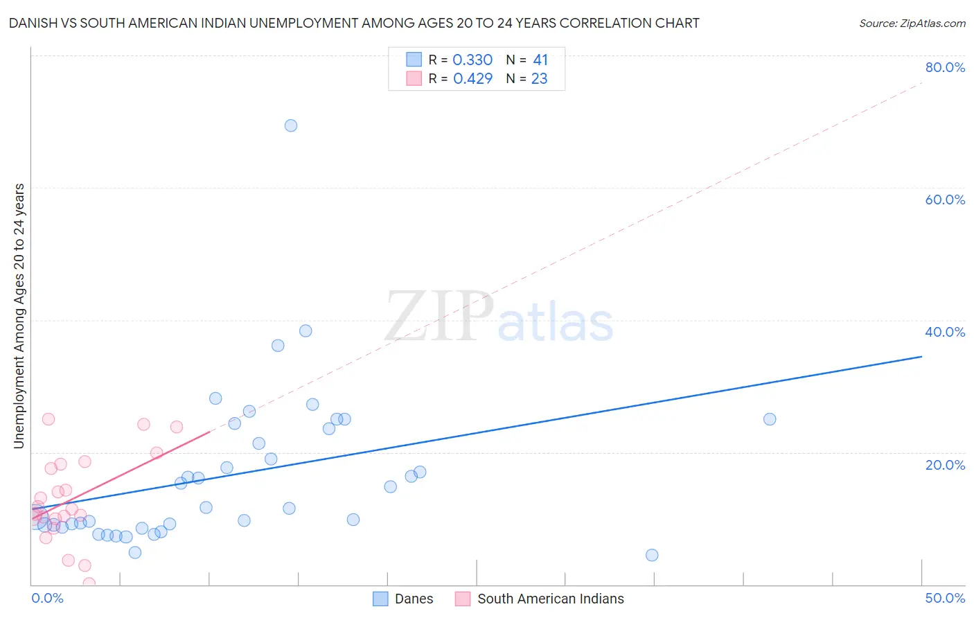 Danish vs South American Indian Unemployment Among Ages 20 to 24 years