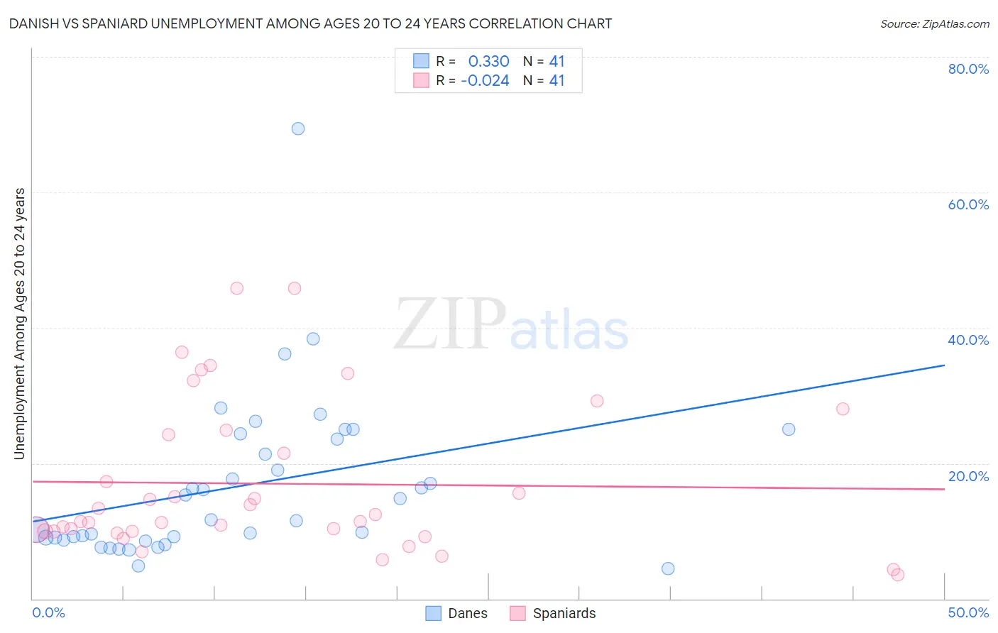 Danish vs Spaniard Unemployment Among Ages 20 to 24 years