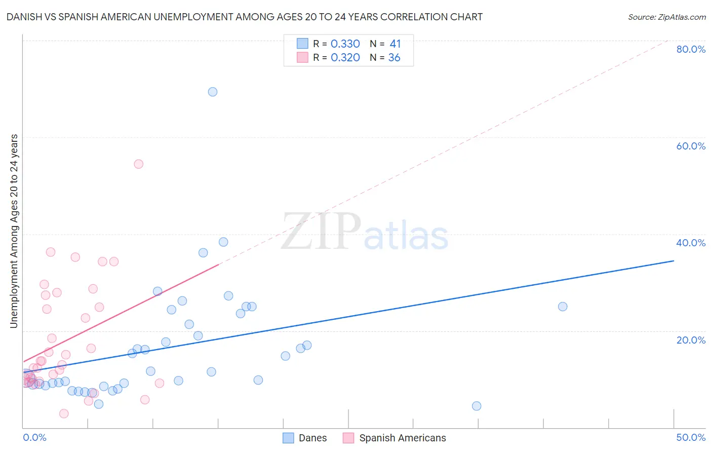 Danish vs Spanish American Unemployment Among Ages 20 to 24 years