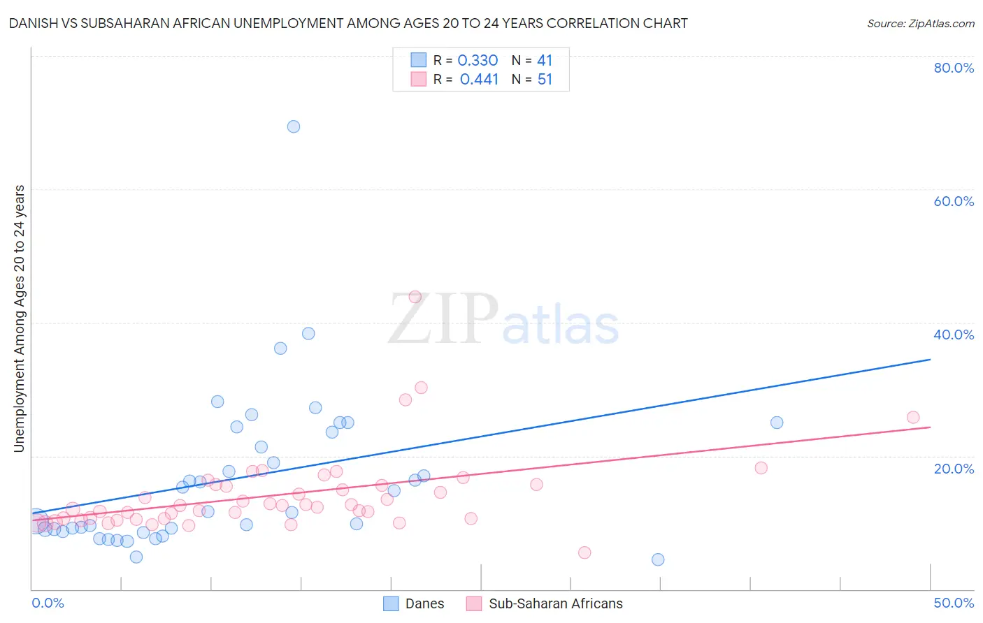 Danish vs Subsaharan African Unemployment Among Ages 20 to 24 years