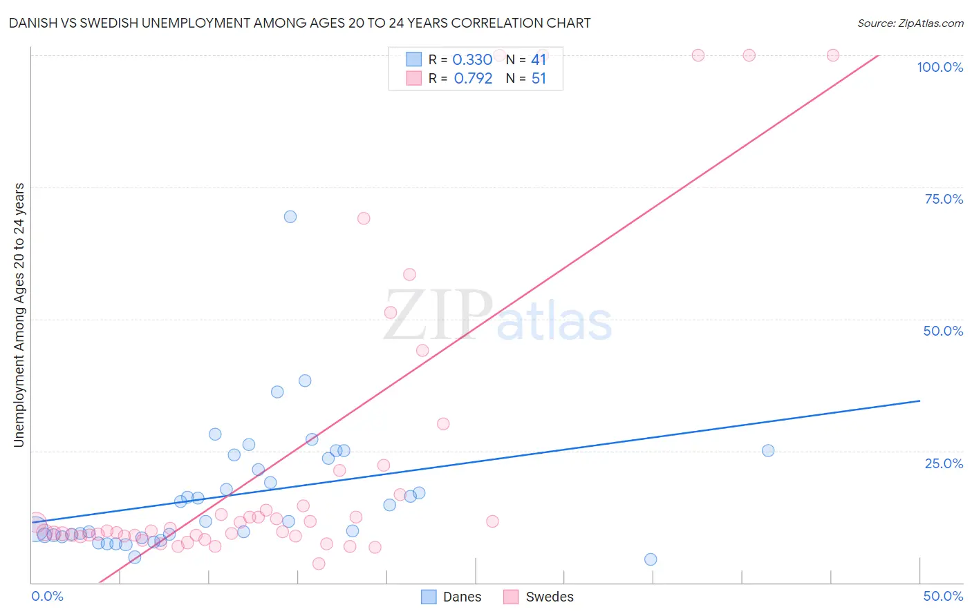 Danish vs Swedish Unemployment Among Ages 20 to 24 years