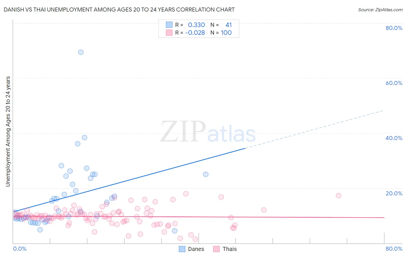 Danish vs Thai Unemployment Among Ages 20 to 24 years