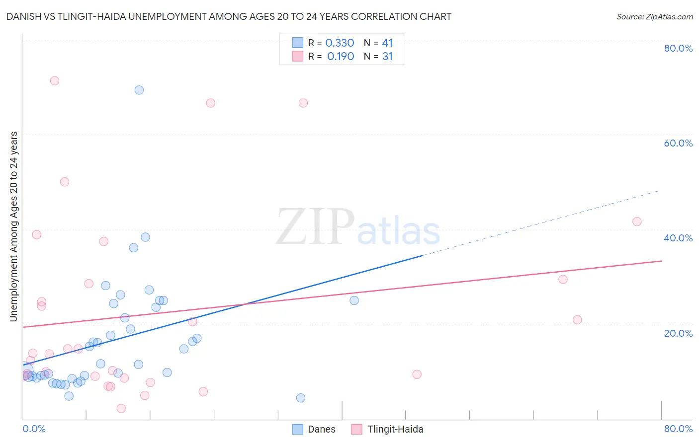 Danish vs Tlingit-Haida Unemployment Among Ages 20 to 24 years