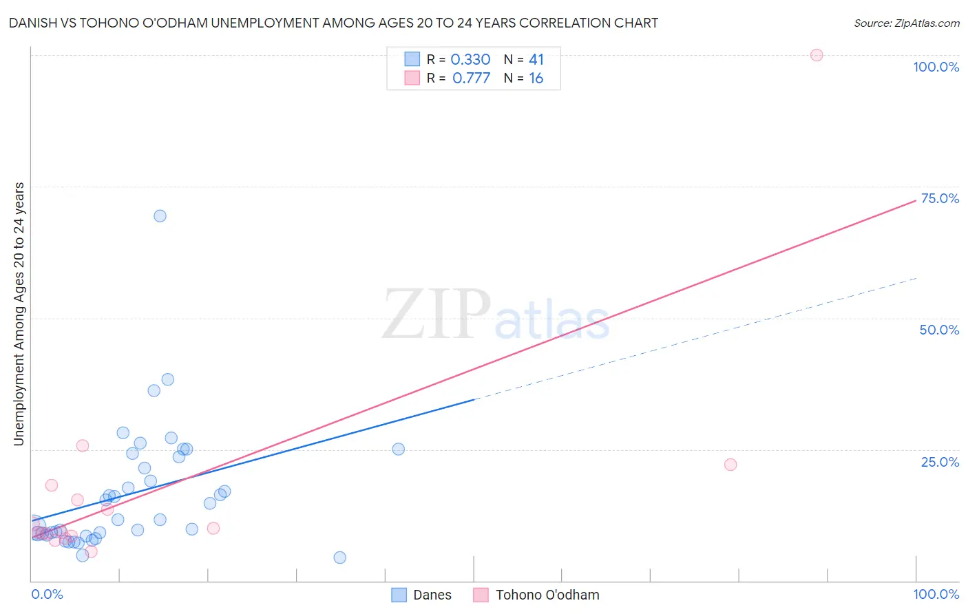 Danish vs Tohono O'odham Unemployment Among Ages 20 to 24 years