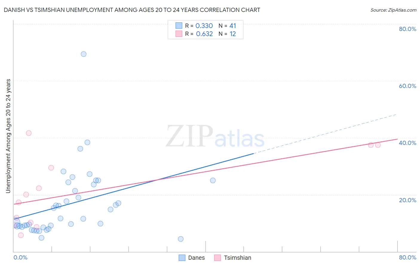 Danish vs Tsimshian Unemployment Among Ages 20 to 24 years