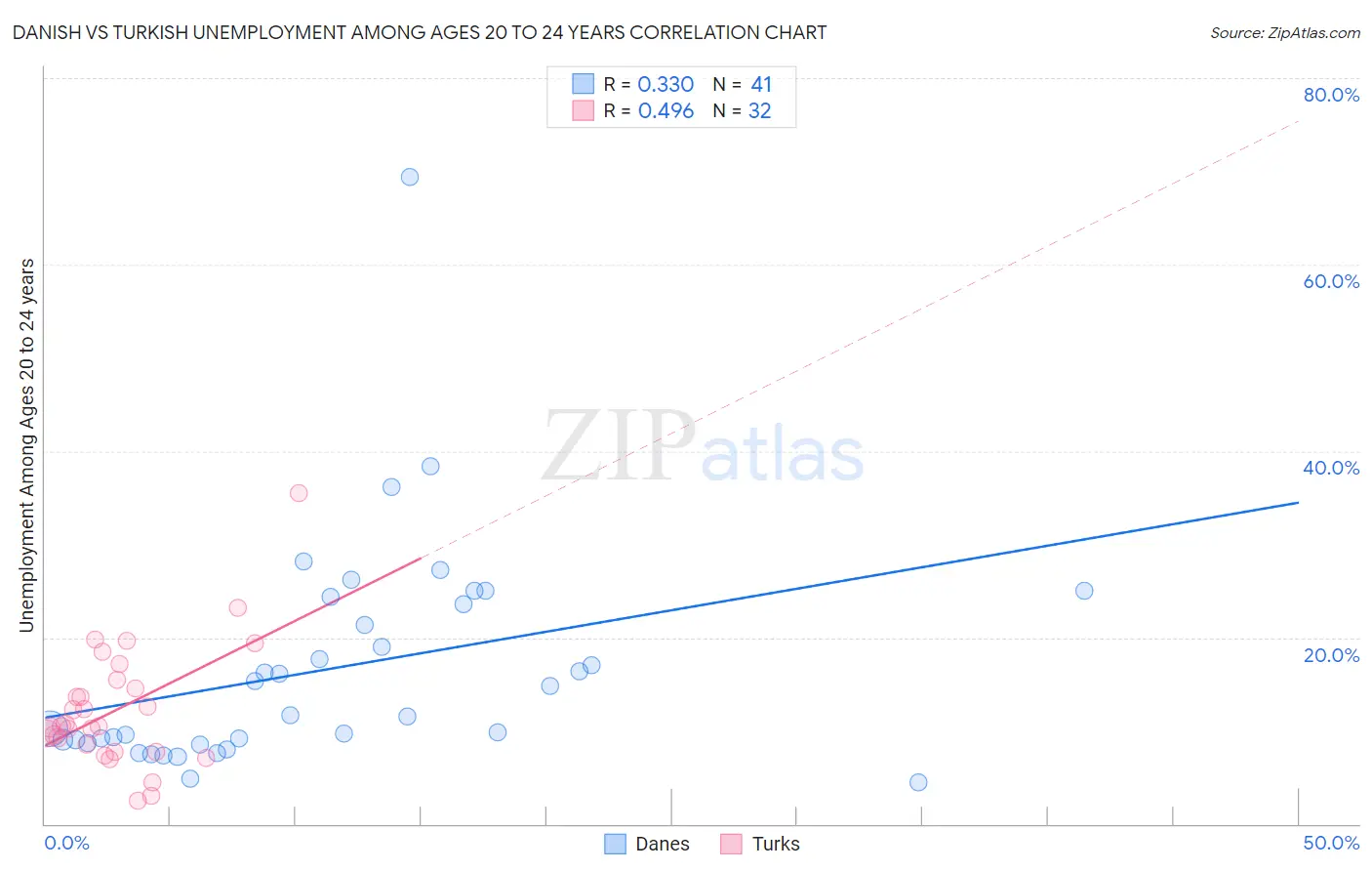 Danish vs Turkish Unemployment Among Ages 20 to 24 years
