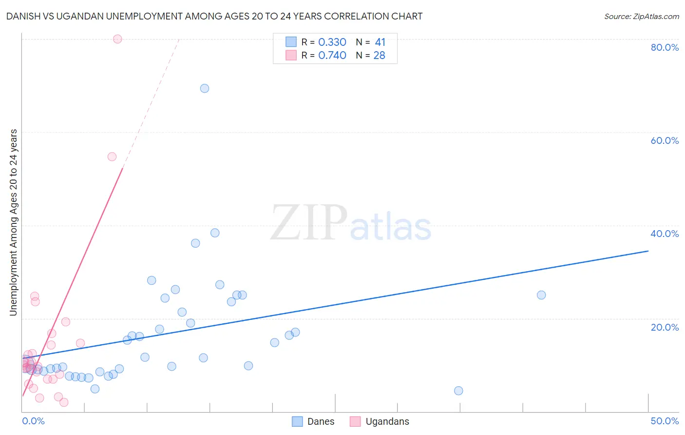 Danish vs Ugandan Unemployment Among Ages 20 to 24 years