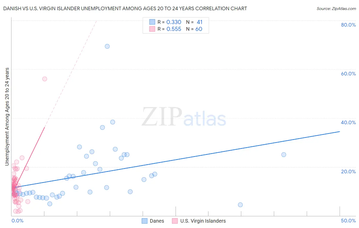 Danish vs U.S. Virgin Islander Unemployment Among Ages 20 to 24 years