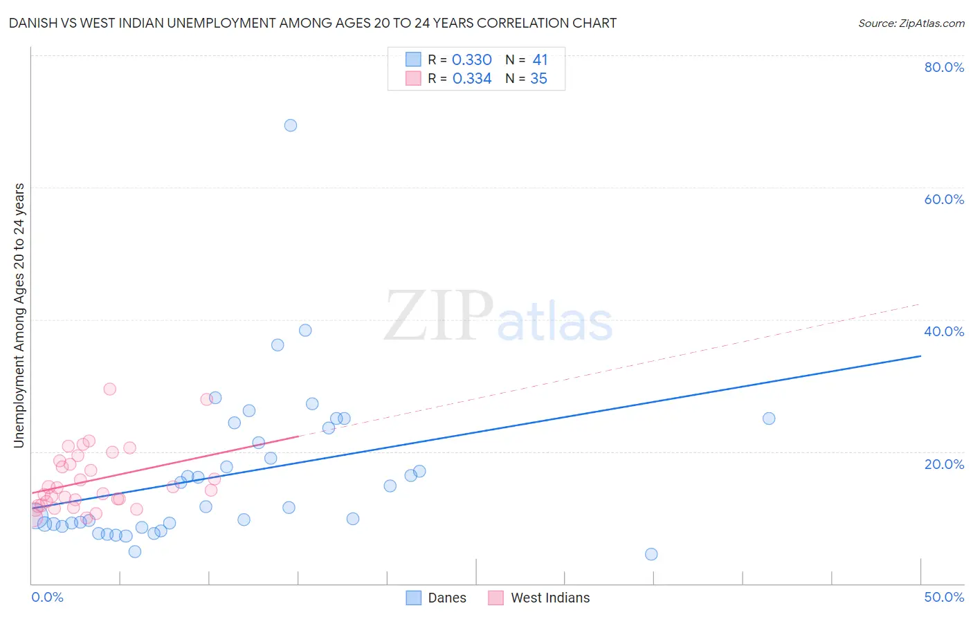 Danish vs West Indian Unemployment Among Ages 20 to 24 years