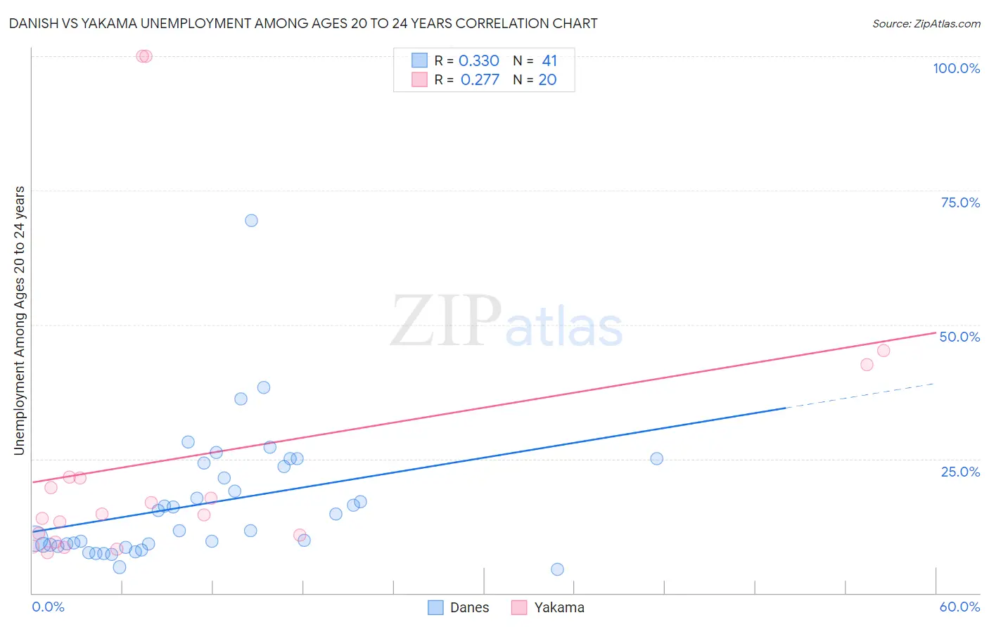 Danish vs Yakama Unemployment Among Ages 20 to 24 years