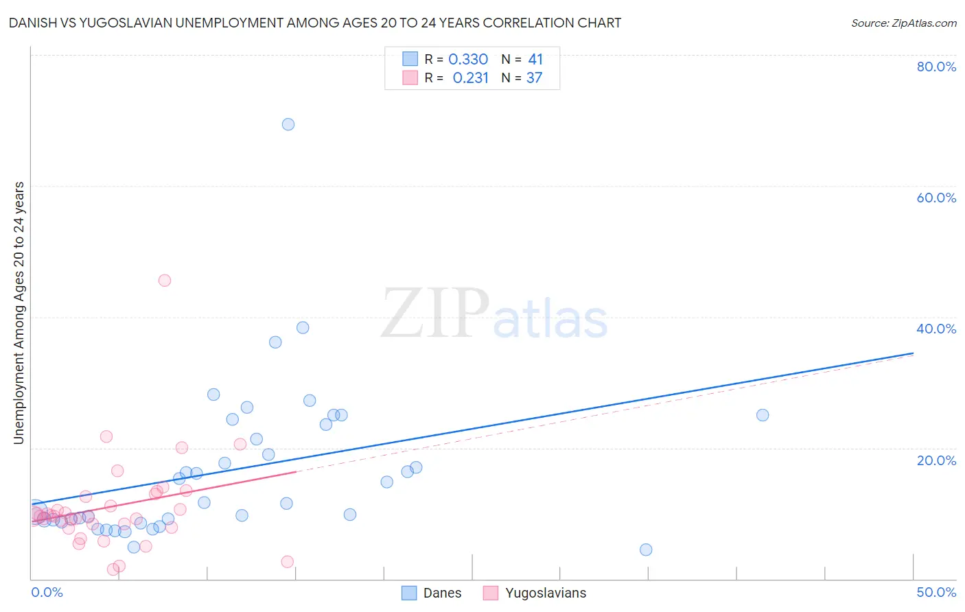Danish vs Yugoslavian Unemployment Among Ages 20 to 24 years