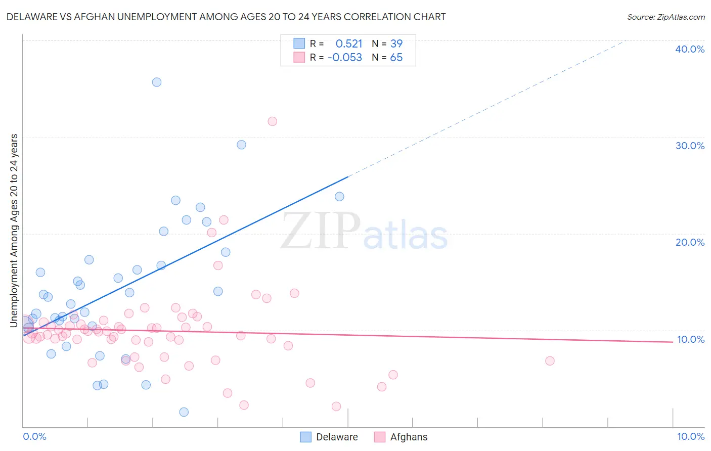 Delaware vs Afghan Unemployment Among Ages 20 to 24 years
