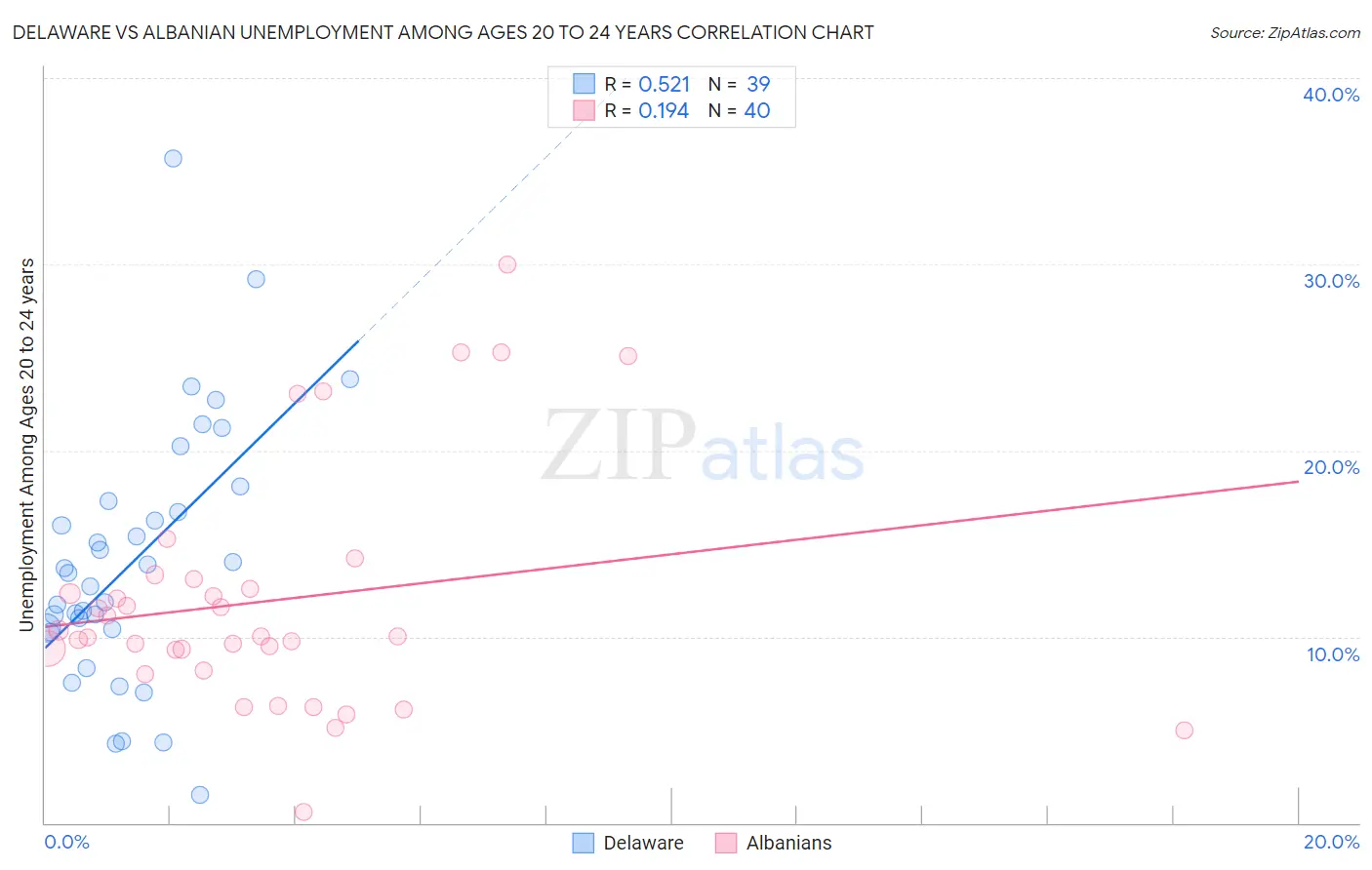 Delaware vs Albanian Unemployment Among Ages 20 to 24 years