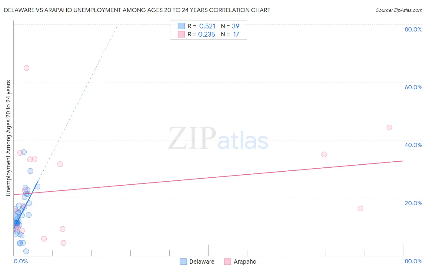 Delaware vs Arapaho Unemployment Among Ages 20 to 24 years