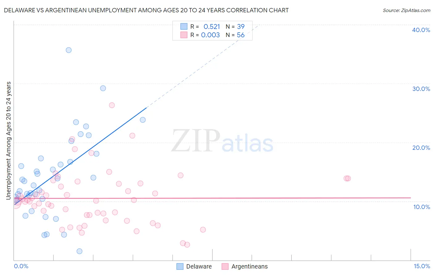 Delaware vs Argentinean Unemployment Among Ages 20 to 24 years
