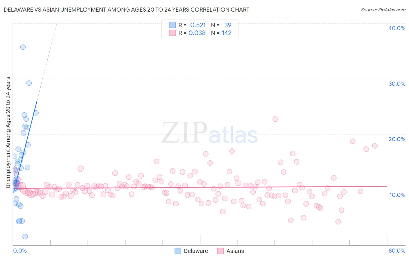 Delaware vs Asian Unemployment Among Ages 20 to 24 years