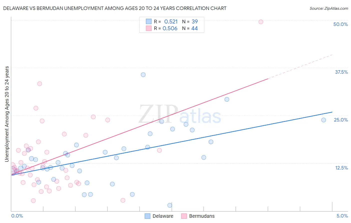 Delaware vs Bermudan Unemployment Among Ages 20 to 24 years
