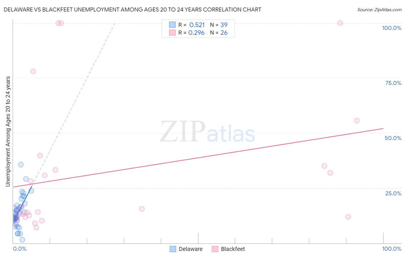 Delaware vs Blackfeet Unemployment Among Ages 20 to 24 years