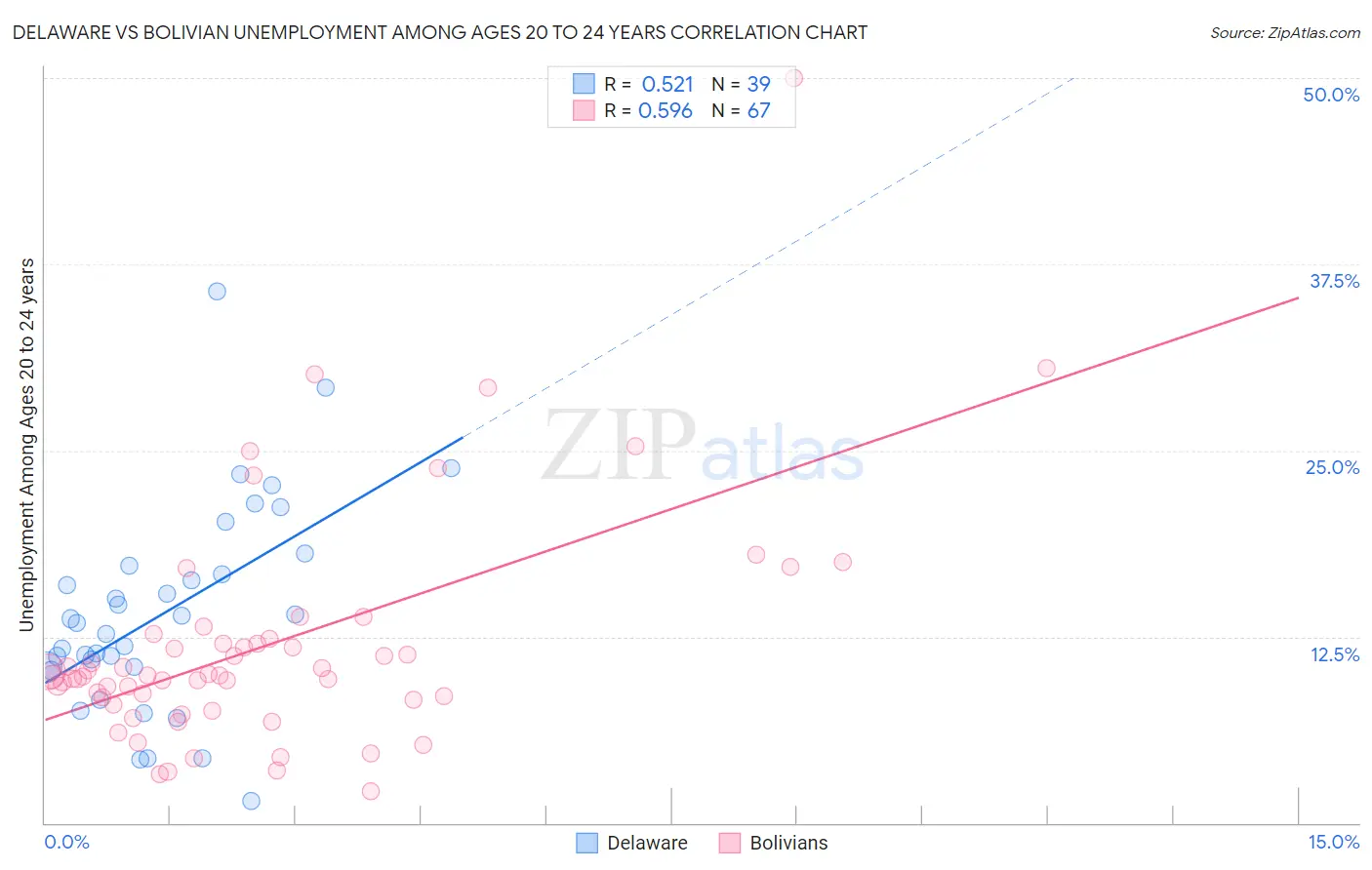 Delaware vs Bolivian Unemployment Among Ages 20 to 24 years