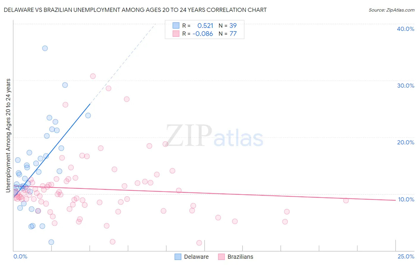 Delaware vs Brazilian Unemployment Among Ages 20 to 24 years